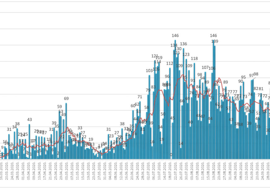 Distribucija oboljelih po danima i trend toka epidemije